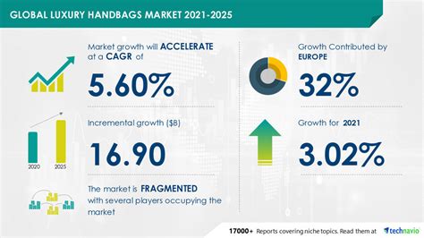 Handbags Market Size In South Korea is set to grow .